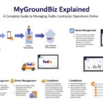MyGroundBiz Explained: A Complete Guide to Managing FedEx Contractor Operations Online