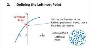 what is the leftmost point